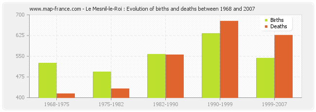 Le Mesnil-le-Roi : Evolution of births and deaths between 1968 and 2007